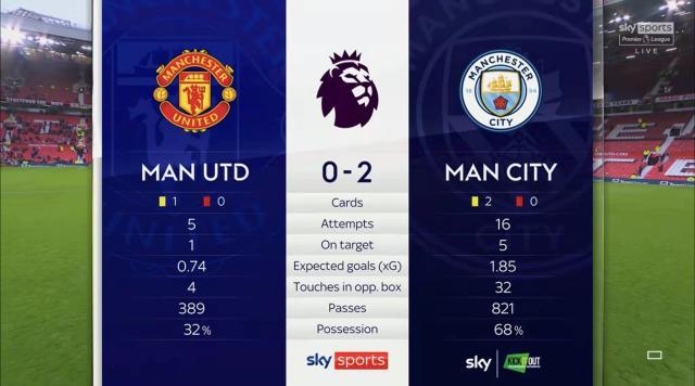 开云平台-【数说】曼联射正德赫亚比射正曼城多！弗雷德被过王